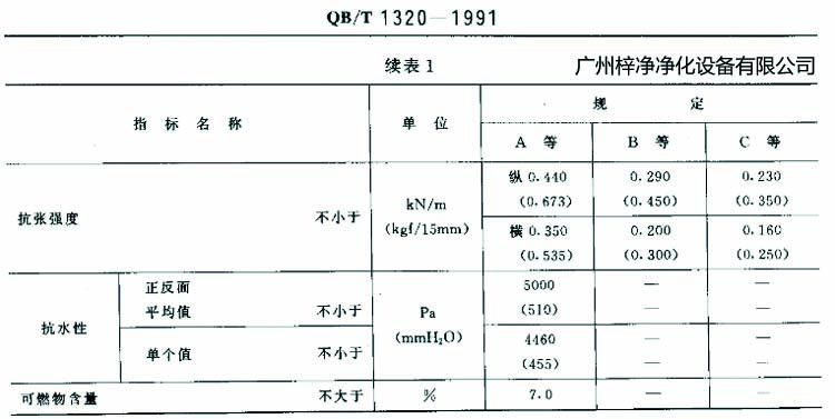 高效過濾器濾紙搞張強度、抗水性、可燃物含量規定