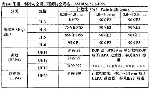 表1-4采暖、制冷秘空調工程師協會規格，ASHRAE52.2-1999