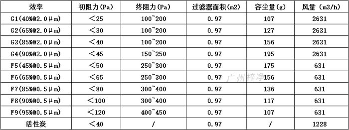 普通雙面保護網初效過濾器595*595*46尺寸風量、容塵量、過濾面積。