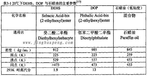 表3-1 20度下DEHS、DOP與石蠟油的主要參數