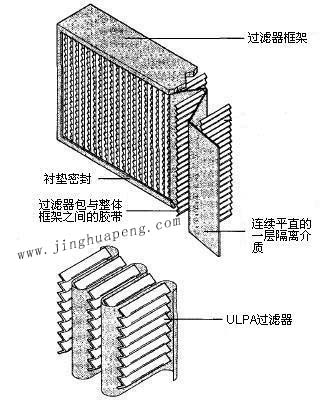 紙隔板高效過濾器結構圖主要由框架、濾芯、隔離介質、密封墊組成